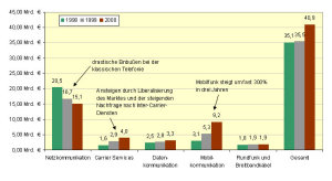 Umsatzentwicklung ausgewählter Sparten der Deutschen Telekom in den Jahren 1998 bis 2000